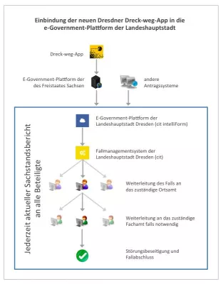 Bild: Mit moderner Dreck-weg-App zu sauberen Straßen