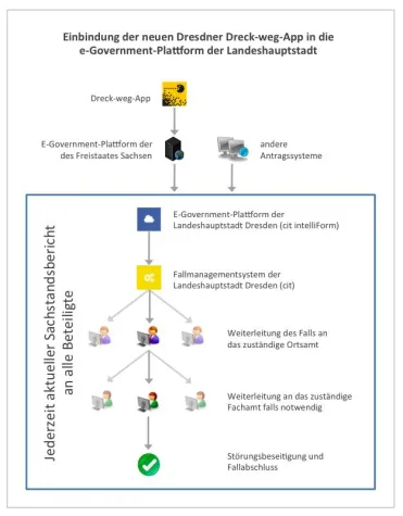 Bild: Mit moderner Dreck-weg-App zu sauberen Straßen