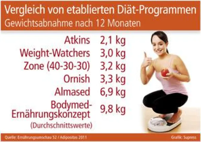 Bild: Vergleich von etablierten Diät-Programmen