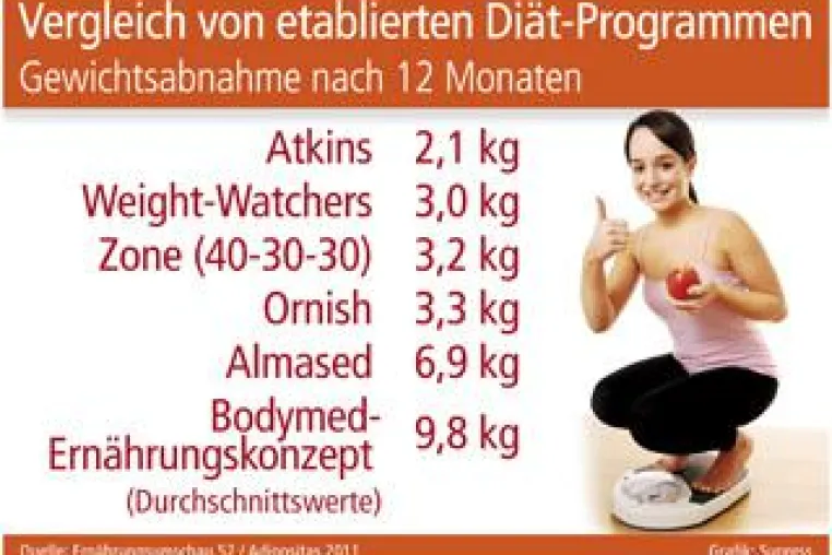 Bild: Vergleich von etablierten Diät-Programmen