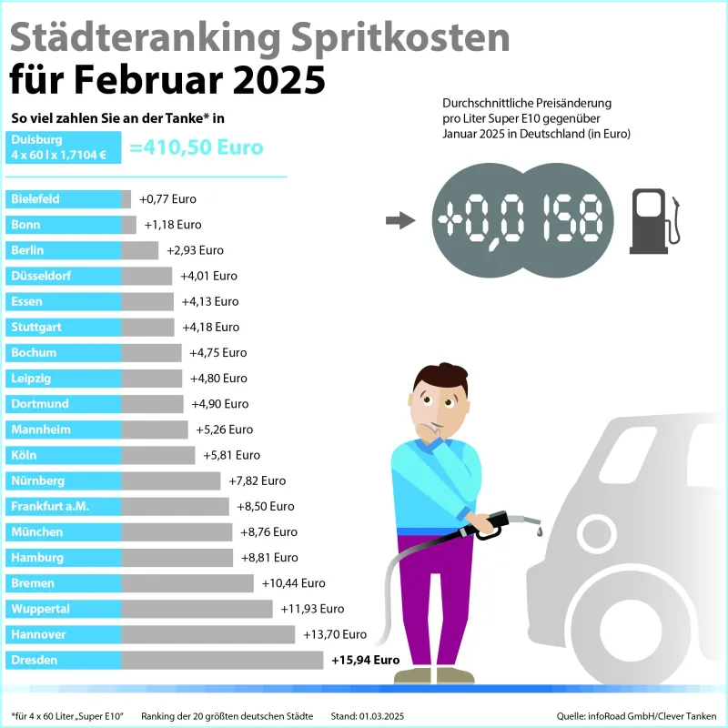 Städteranking der Spritkosten für Februar 2025. (© infoRoad GmbH / Clever Tanken)