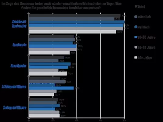 Sommer-Studie: Die Top 10 der größten Modesünden Bild: Sommer-Studie: Die Top 10 der größten Modesünden