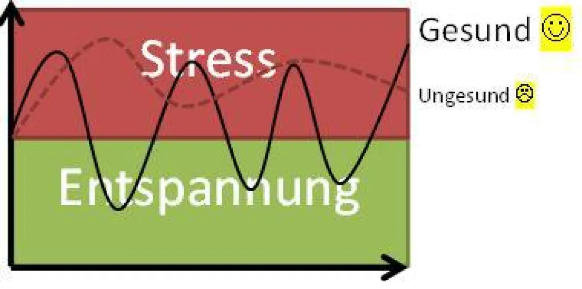 Stress und Entspannung