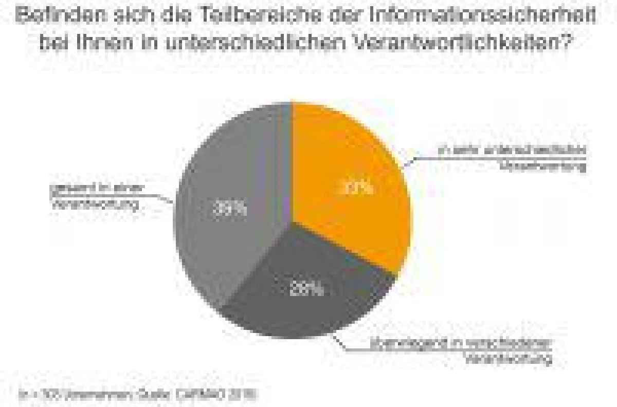 Befinden sich die Teilbereiche der Informationssicherheit bei Ihnen in unterschiedlichen Verantwortlichkeiten?