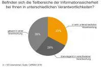 Bild: CARMAO-Studie: Informationssicherheit schwächt sich selbst
