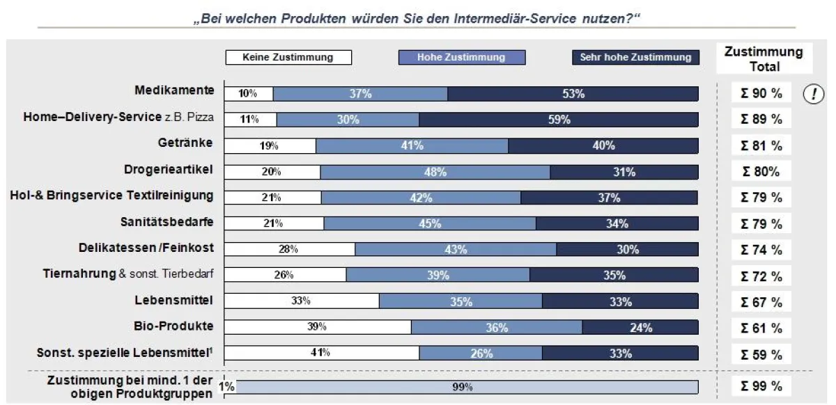 Sehnsucht nach dem Intermediär
