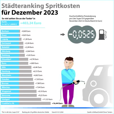 Bild: Das Jahr der hohen Spritkosten: 2023 ist laut Clever Tanken zweitteuerstes Tankjahr