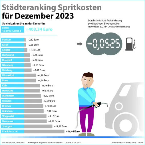 Bild: Das Jahr der hohen Spritkosten: 2023 ist laut Clever Tanken zweitteuerstes Tankjahr