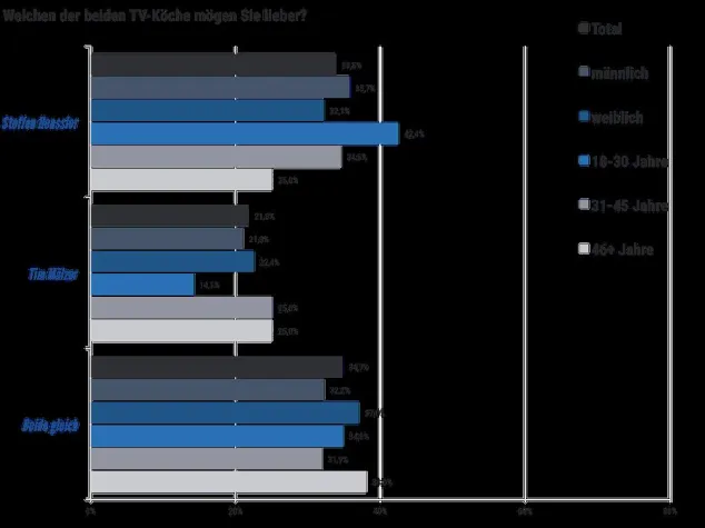 Duell der Vox-Stars: Henssler kocht Mälzer ab Bild: Duell der Vox-Stars: Henssler kocht Mälzer ab