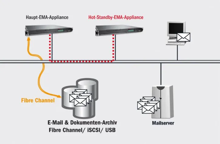 Bild: Neues EMA Release 3.6 optimiert Ausfallsicherheit und Verwaltung der Archive Appliance von ARTEC