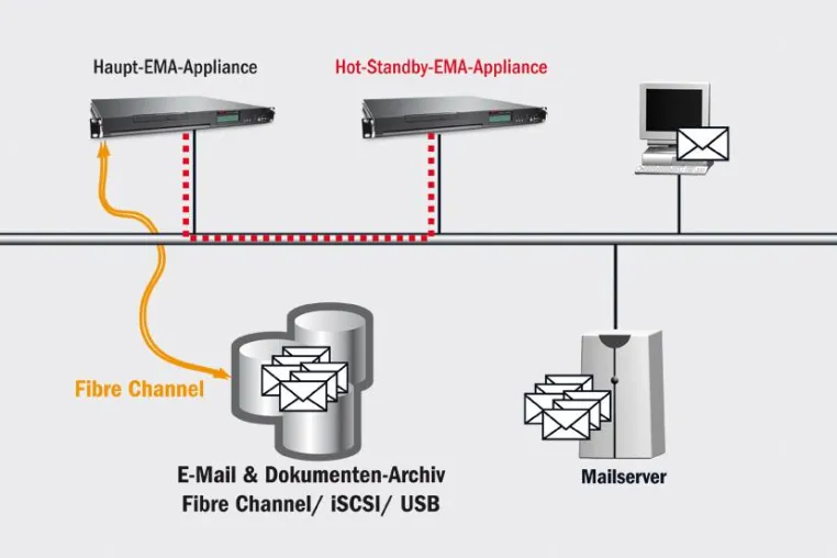Bild: Neues EMA Release 3.6 optimiert Ausfallsicherheit und Verwaltung der Archive Appliance von ARTEC
