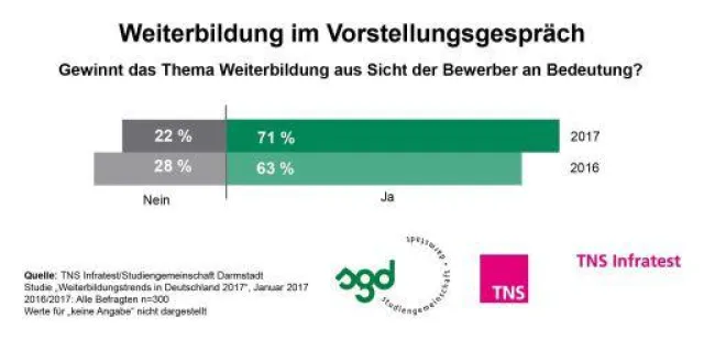 Bild: Weiterbildung als Motor für Arbeitgeberimage