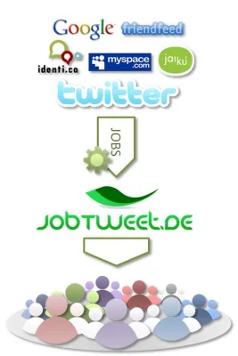 Bild: Jobangebote im Web 2.0 - Jobticket kooperiert mit jobtweet.de