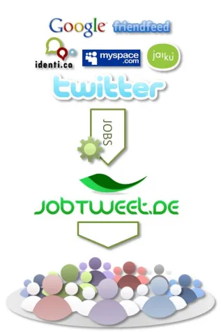 Bild: Jobangebote im Web 2.0 - Jobticket kooperiert mit jobtweet.de