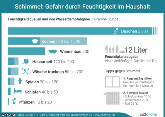 Bild: Automatisch lüften im Ein- und Zweifamilienhaus: 13.000 Euro Zuschuss für Test-Teilnehmer