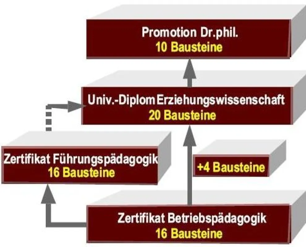 Aufbau der berufsbegleitenden Studiengänge Betriebspädagogik und Führungspädagogik