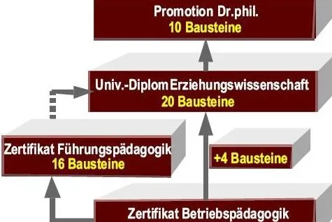 Bild: Diplom in Betriebspädagogik auch ohne Abitur