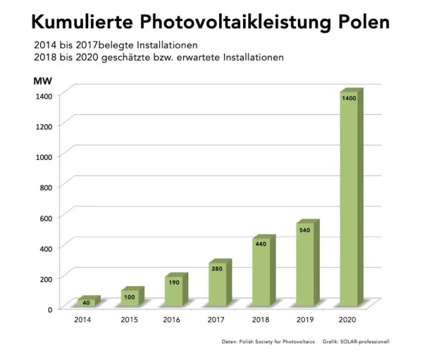 Wird Polen das neue Mekka der Solarstrombranche? Bild: Wird Polen das neue Mekka der Solarstrombranche?