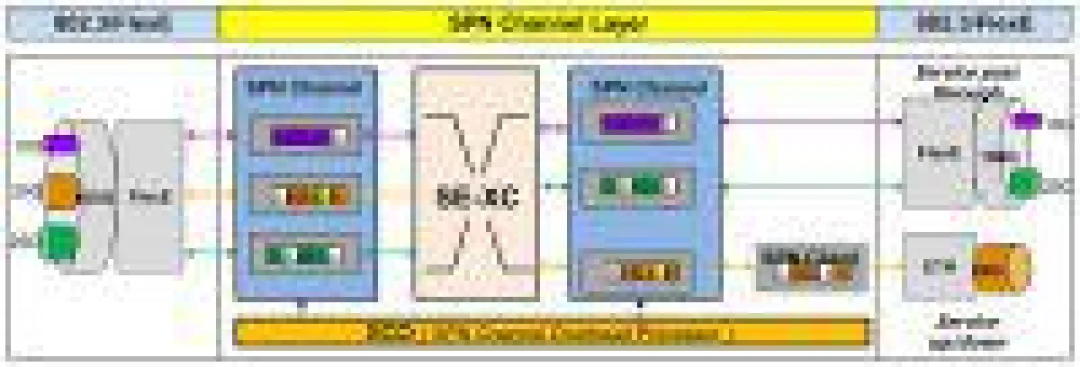 Schematische Darstellung von FlexE und SPN als optimale 5G Übertragungstechnologie