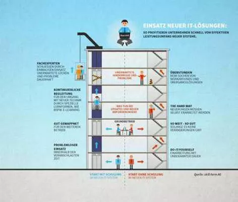 Bild: Einsatz neuer IT-Lösungen: Wie schnell profitieren Unternehmen effektiv vom Leistungsumfang neuer Systeme?