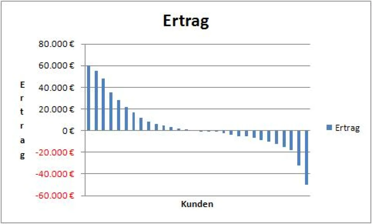 Kundenerträge von 30 Kunden absteigend sortiert