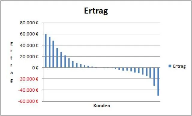 Bild: Unprofitable Kunden entdecken und Gewinne deutlich steigern
