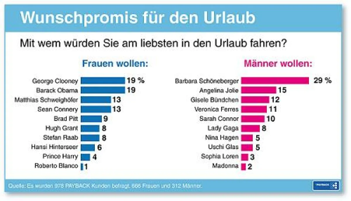 Die Ergebnisse zur Promi- Umfrage im Überblick