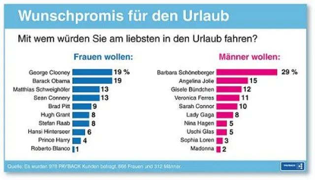 Bild: Studie: In den Urlaub mit George Clooney und Barbara Schöneberger