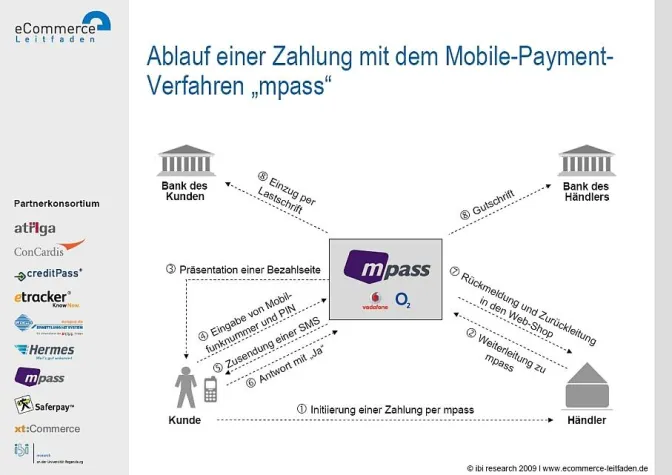Bild: Mobile-Payment-Verfahren „mpass“ wird neuer Partner des E-Commerce-Leitfadens