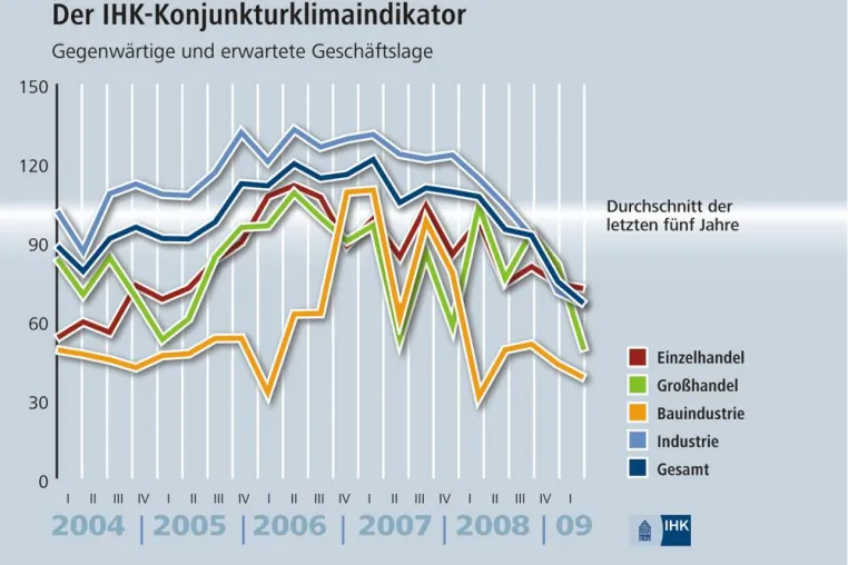 Bild: IHK-Konjunkturbericht 1. Quartal 2009 - Noch trotzt der private Konsum der Krise