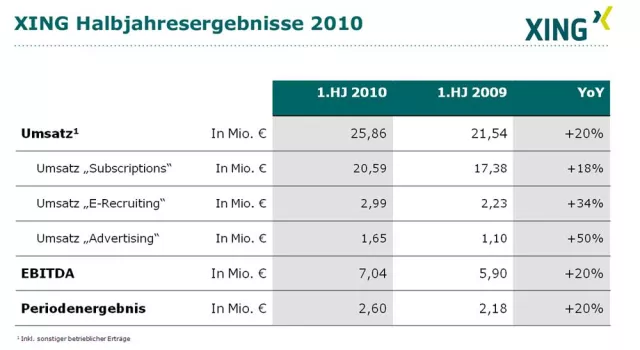 Bild: XING AG im ersten Halbjahr 2010 weiter auf Wachstumskurs