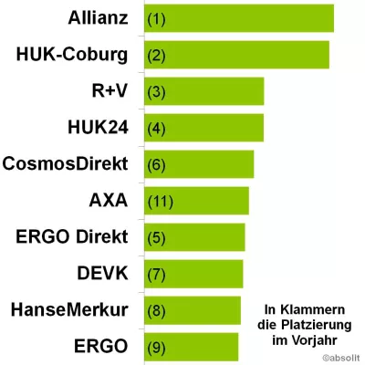 Bild: Versicherungen verschlafen Digitalisierung