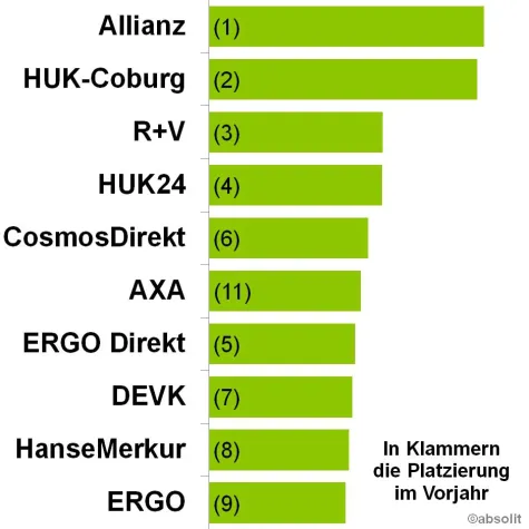 Bild: Versicherungen verschlafen Digitalisierung