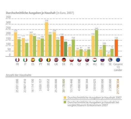 Bild: Europa Konsum-Barometer 2008 / Ungarn investieren ebenso viel wie Deutsche in Computer-Heimausstattung