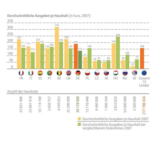 Bild: Europa Konsum-Barometer 2008 / Ungarn investieren ebenso viel wie Deutsche in Computer-Heimausstattung