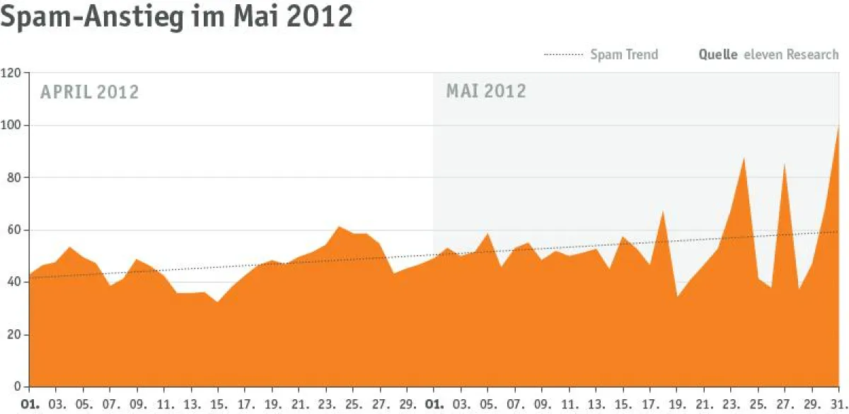Spam-Aufkommen (Quelle: eleven Research)
