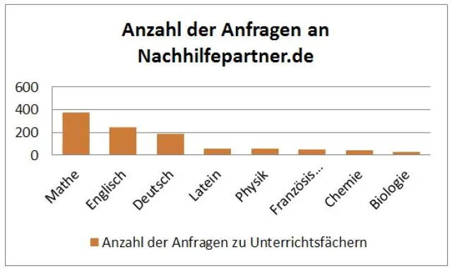 Bild: Mathe Englisch und Deutsch sind meistgesuchten Fächer auf Nachhilfepartner.de