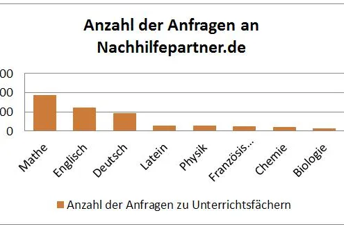 Bild: Mathe Englisch und Deutsch sind meistgesuchten Fächer auf Nachhilfepartner.de