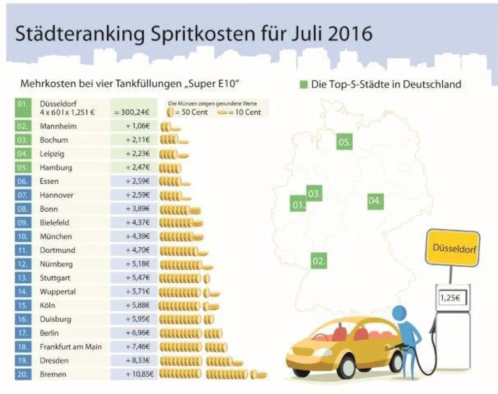 Städteranking Juli 2016 (c) clever-tanken.de
