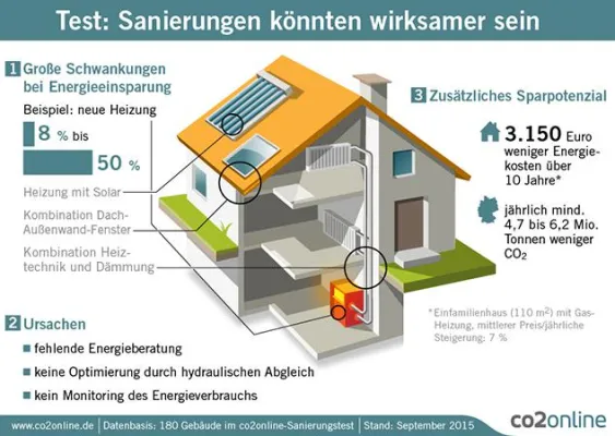Sanierungstest für Wohngebäude: Wirksame Sanierung durch Qualitätssicherung und Heizungsoptimierung Bild: Sanierungstest für Wohngebäude: Wirksame Sanierung durch Qualitätssicherung und Heizungsoptimierung
