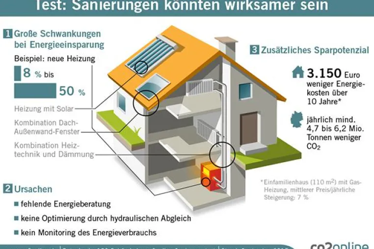 Bild: Sanierungstest für Wohngebäude: Wirksame Sanierung durch Qualitätssicherung und Heizungsoptimierung