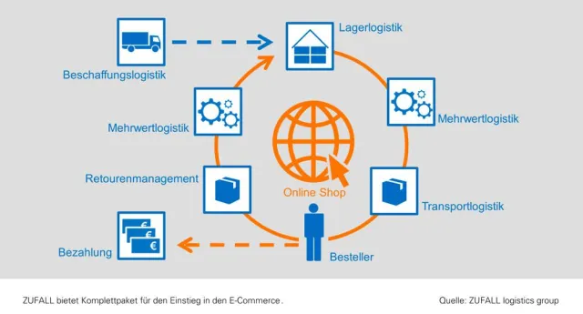 Bild: ZUFALL bietet Komplettpaket für den Einstieg in den E-Commerce
