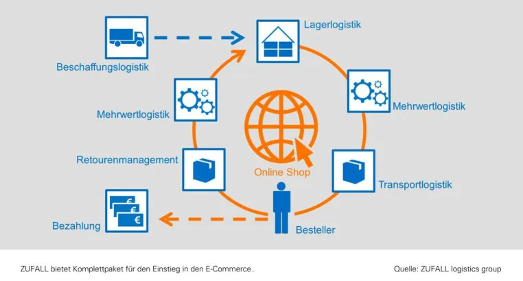Bild: ZUFALL bietet Komplettpaket für den Einstieg in den E-Commerce