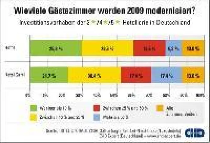 Bild: Jedes fünfte Hotel will 2009 modernisieren