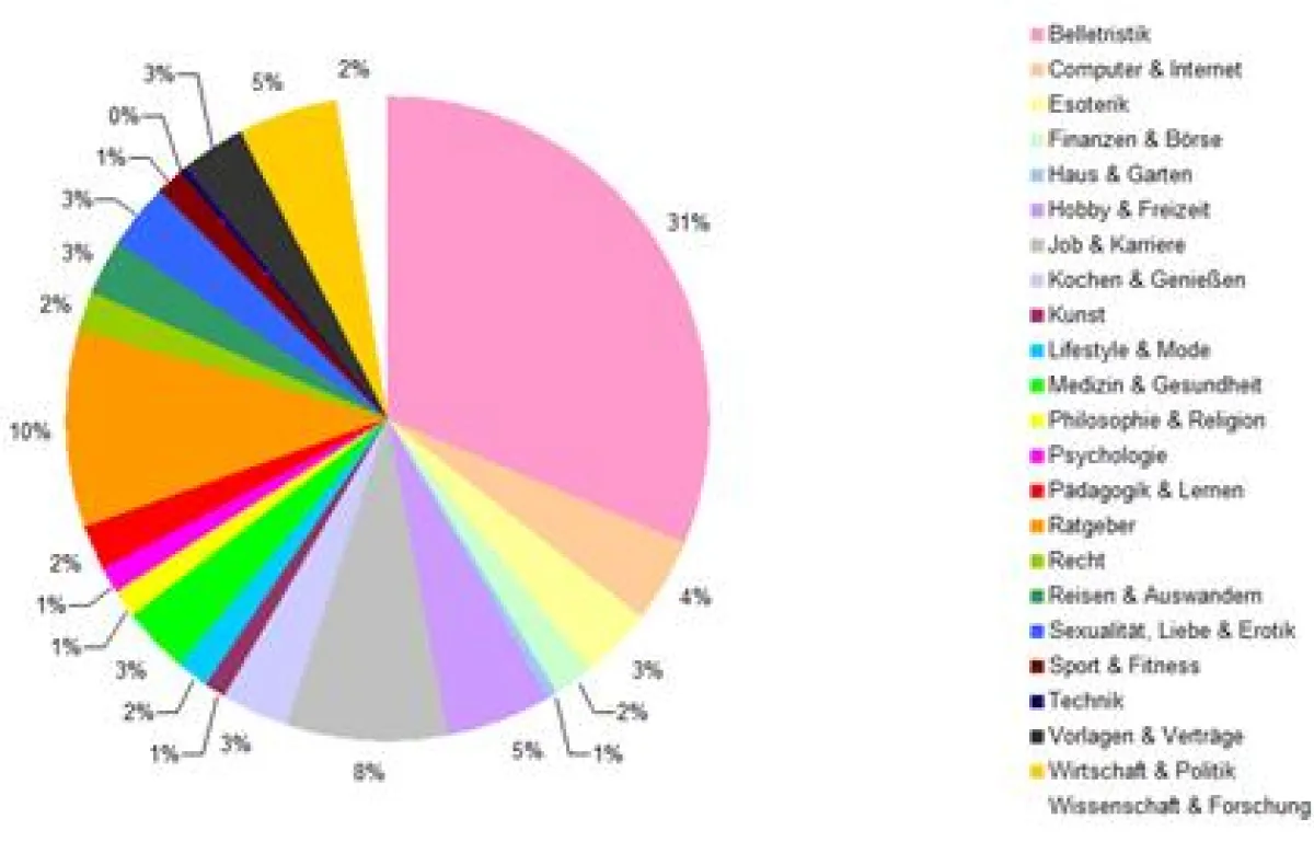 Prozentuale Verteilung der Einträge auf XinXii