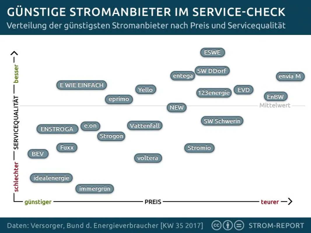Bei welchem Versorger bekommt der Stromkunde nun den besten Service für seinen Euro?