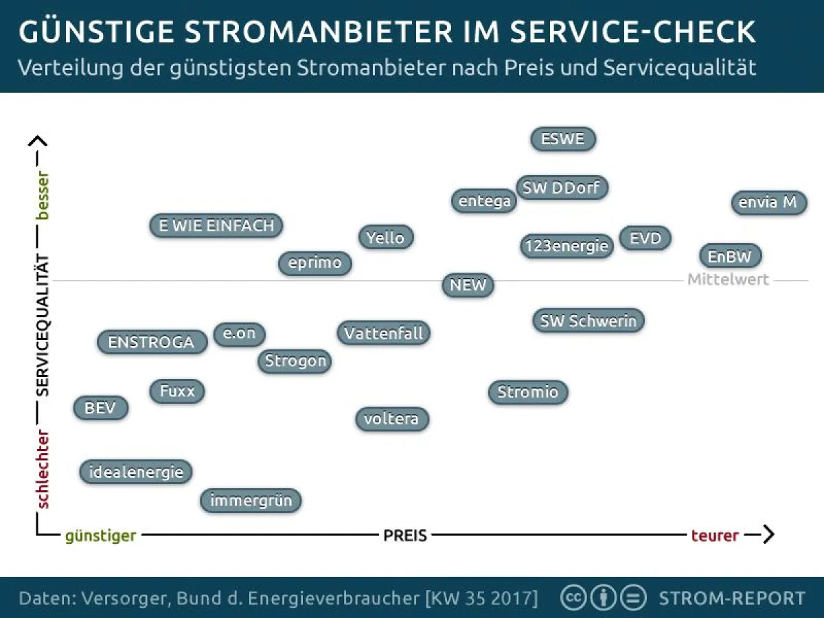 Bei welchem Versorger bekommt der Stromkunde nun den besten Service für seinen Euro?