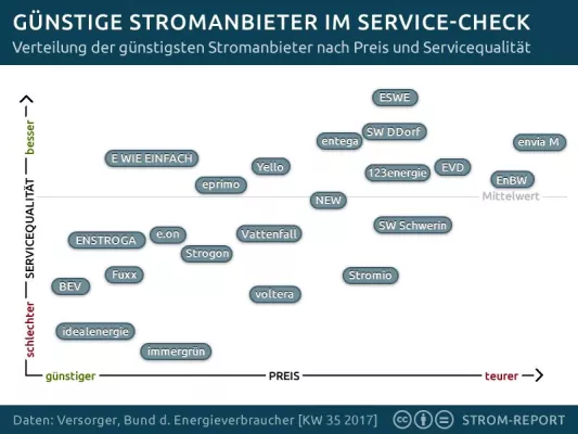 Bild: Strom Report 2017: Das Preis-Service-Ranking der günstigsten Stromanbieter