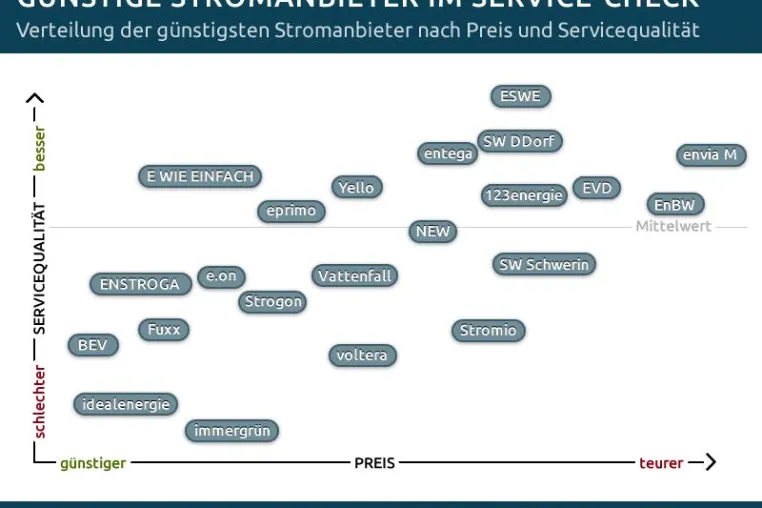Strom Report 2017: Das Preis-Service-Ranking der günstigsten Stromanbieter Bild: Strom Report 2017: Das Preis-Service-Ranking der günstigsten Stromanbieter