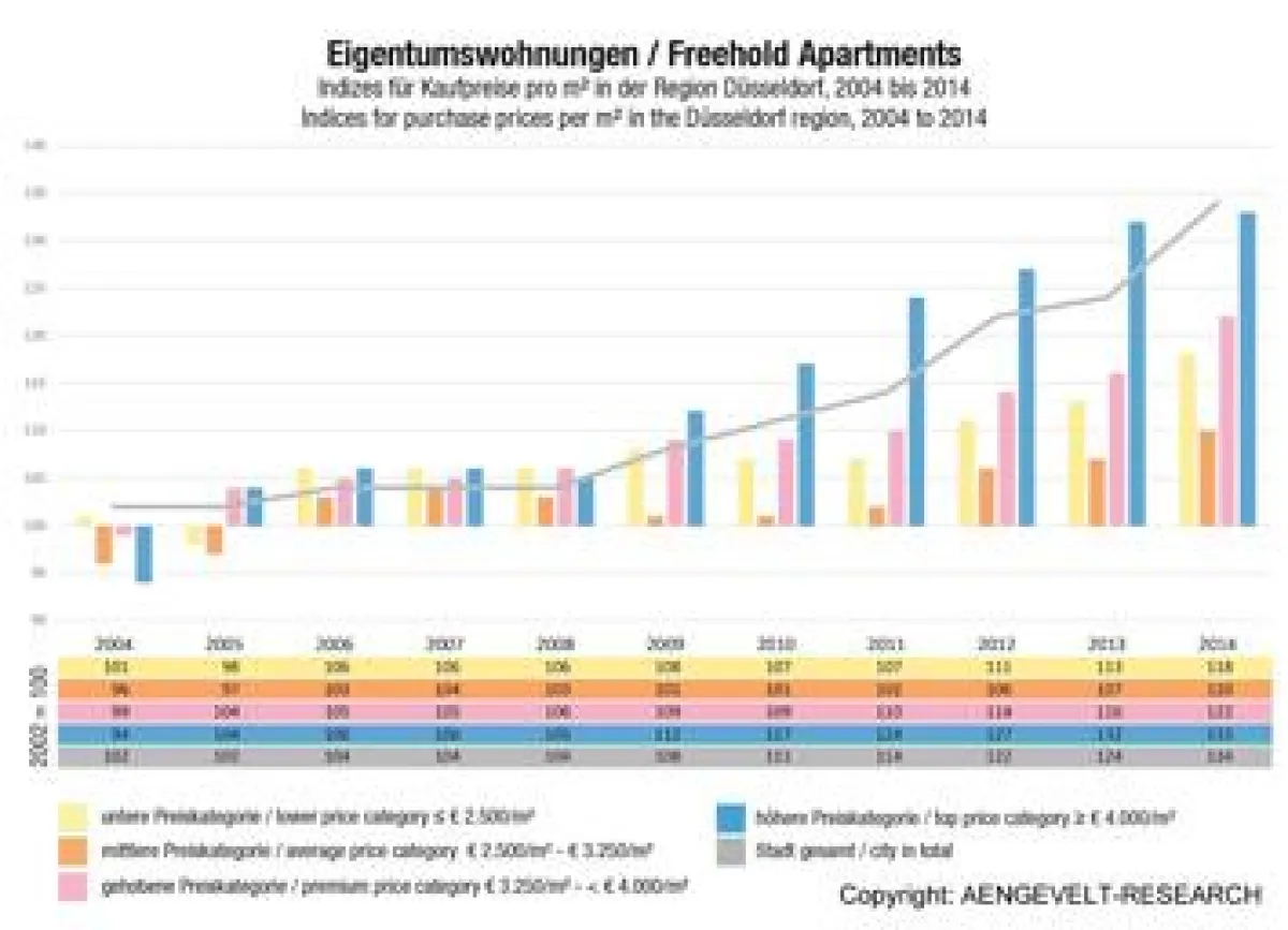Die Entwicklung der Kaufpreisindizes für Düsseldorfer Eigentumswohnungen 2004-2014